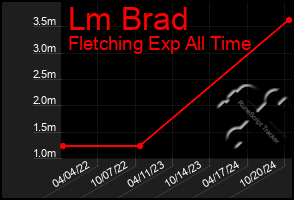 Total Graph of Lm Brad