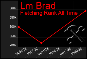 Total Graph of Lm Brad