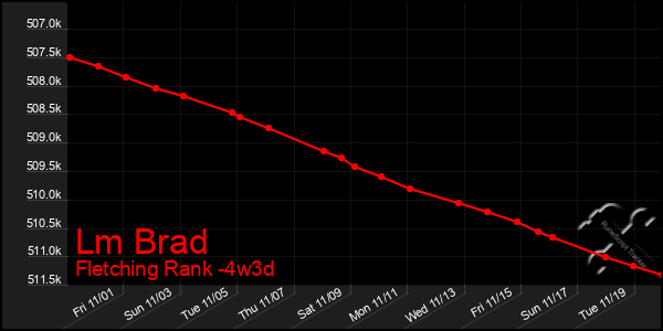 Last 31 Days Graph of Lm Brad