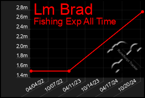 Total Graph of Lm Brad