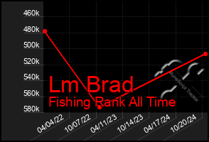 Total Graph of Lm Brad