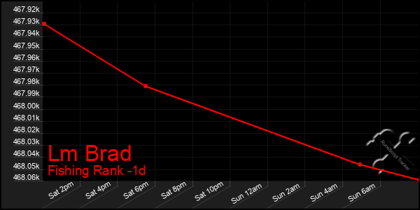 Last 24 Hours Graph of Lm Brad