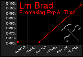 Total Graph of Lm Brad