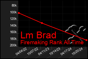 Total Graph of Lm Brad