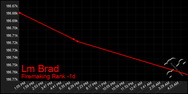 Last 24 Hours Graph of Lm Brad