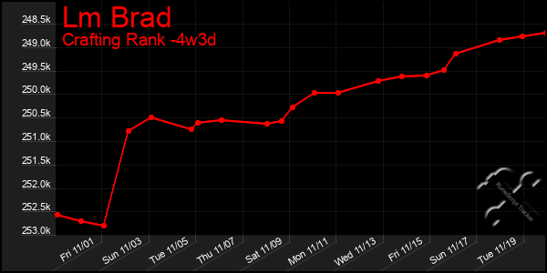 Last 31 Days Graph of Lm Brad