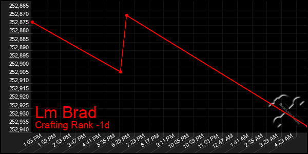 Last 24 Hours Graph of Lm Brad