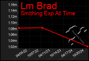 Total Graph of Lm Brad