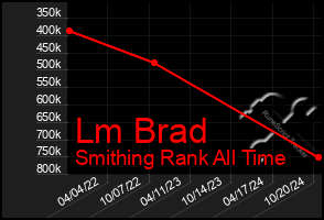 Total Graph of Lm Brad