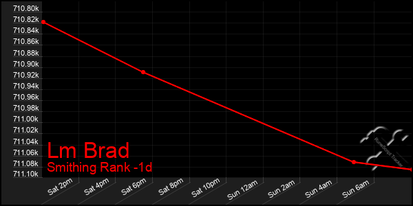 Last 24 Hours Graph of Lm Brad