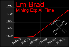 Total Graph of Lm Brad