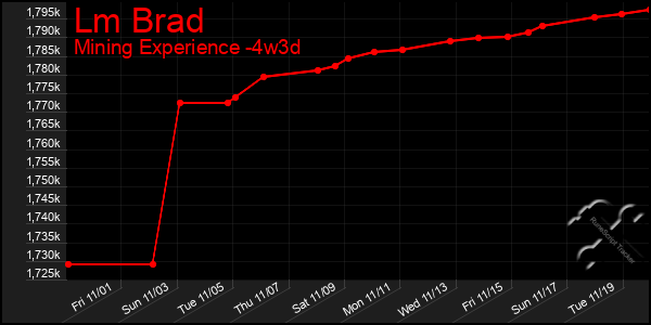 Last 31 Days Graph of Lm Brad