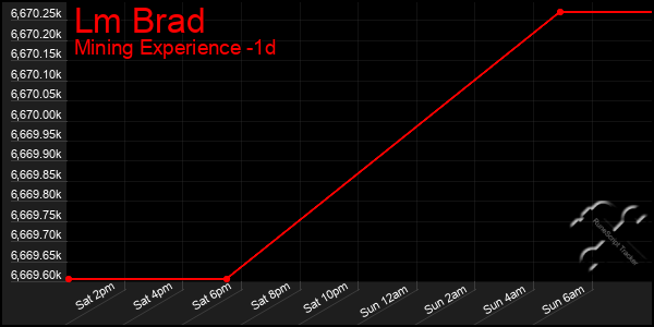 Last 24 Hours Graph of Lm Brad