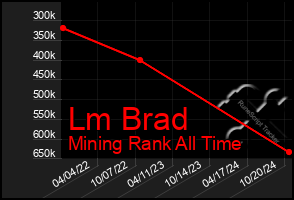 Total Graph of Lm Brad