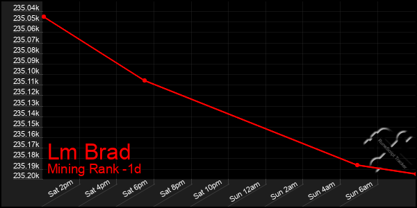 Last 24 Hours Graph of Lm Brad