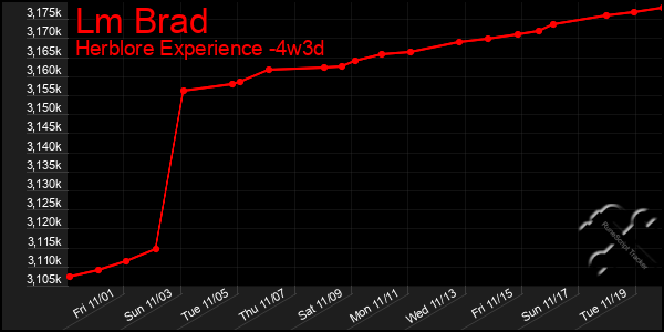 Last 31 Days Graph of Lm Brad