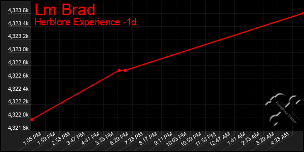 Last 24 Hours Graph of Lm Brad