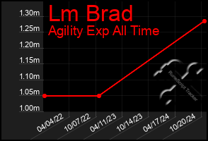 Total Graph of Lm Brad