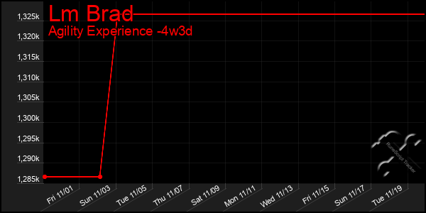 Last 31 Days Graph of Lm Brad