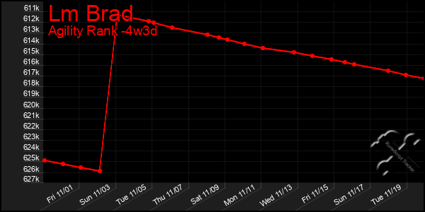 Last 31 Days Graph of Lm Brad