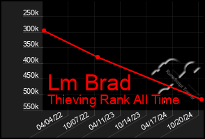 Total Graph of Lm Brad