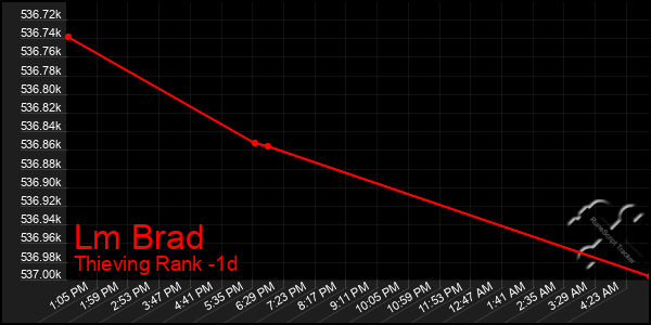 Last 24 Hours Graph of Lm Brad