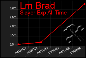 Total Graph of Lm Brad