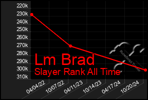 Total Graph of Lm Brad