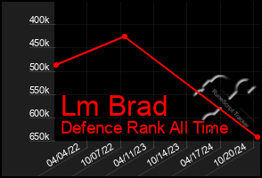 Total Graph of Lm Brad