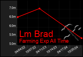 Total Graph of Lm Brad