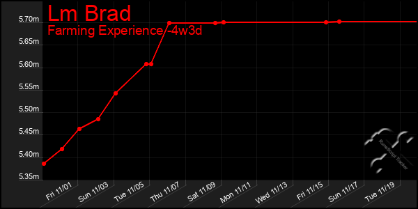 Last 31 Days Graph of Lm Brad