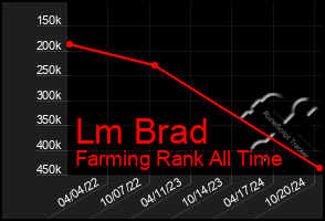 Total Graph of Lm Brad