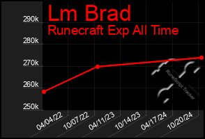 Total Graph of Lm Brad