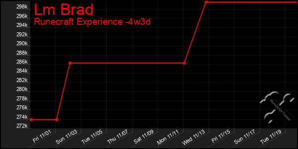 Last 31 Days Graph of Lm Brad