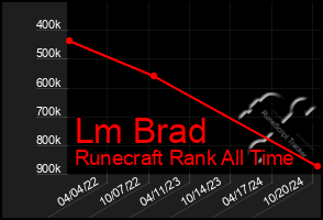 Total Graph of Lm Brad