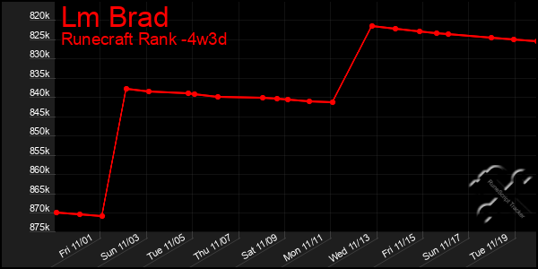 Last 31 Days Graph of Lm Brad