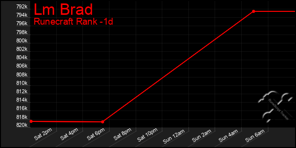 Last 24 Hours Graph of Lm Brad