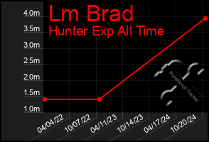 Total Graph of Lm Brad