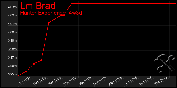 Last 31 Days Graph of Lm Brad