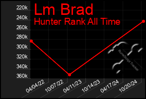 Total Graph of Lm Brad