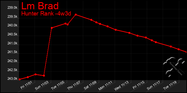 Last 31 Days Graph of Lm Brad