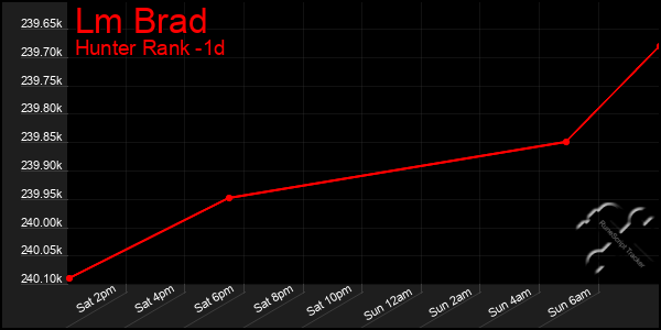 Last 24 Hours Graph of Lm Brad