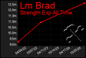 Total Graph of Lm Brad