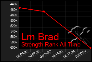 Total Graph of Lm Brad