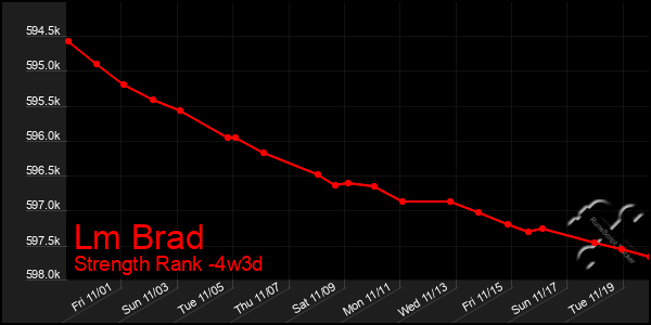 Last 31 Days Graph of Lm Brad