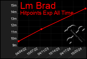 Total Graph of Lm Brad