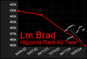 Total Graph of Lm Brad