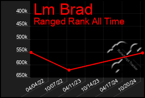 Total Graph of Lm Brad