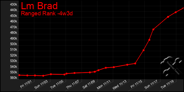 Last 31 Days Graph of Lm Brad