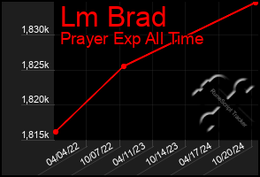 Total Graph of Lm Brad